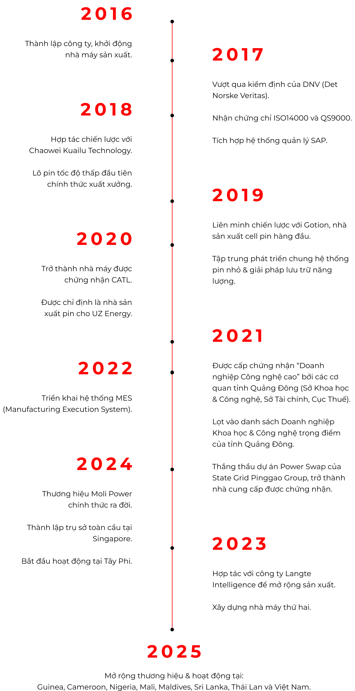 Moli Power Timeline